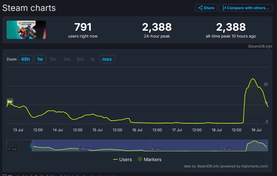 La bêta de Concord peine à ramener des joueurs sur PC.