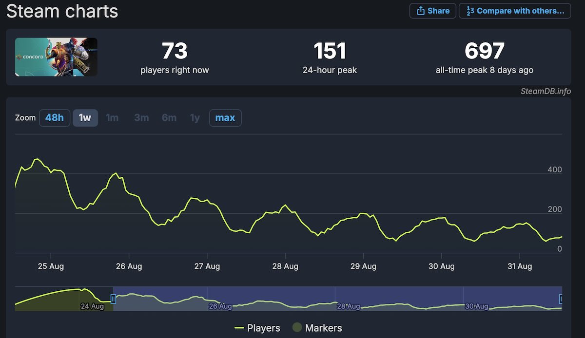 Les derniers résultats de Concord sur Steam ne sont pas rassurants