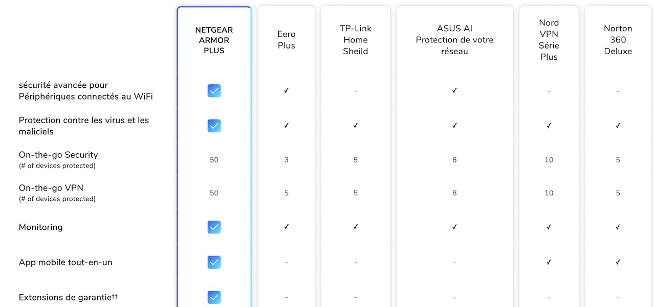 Tableau récapitulatif et comparatif de ce que propose Netgear Armor